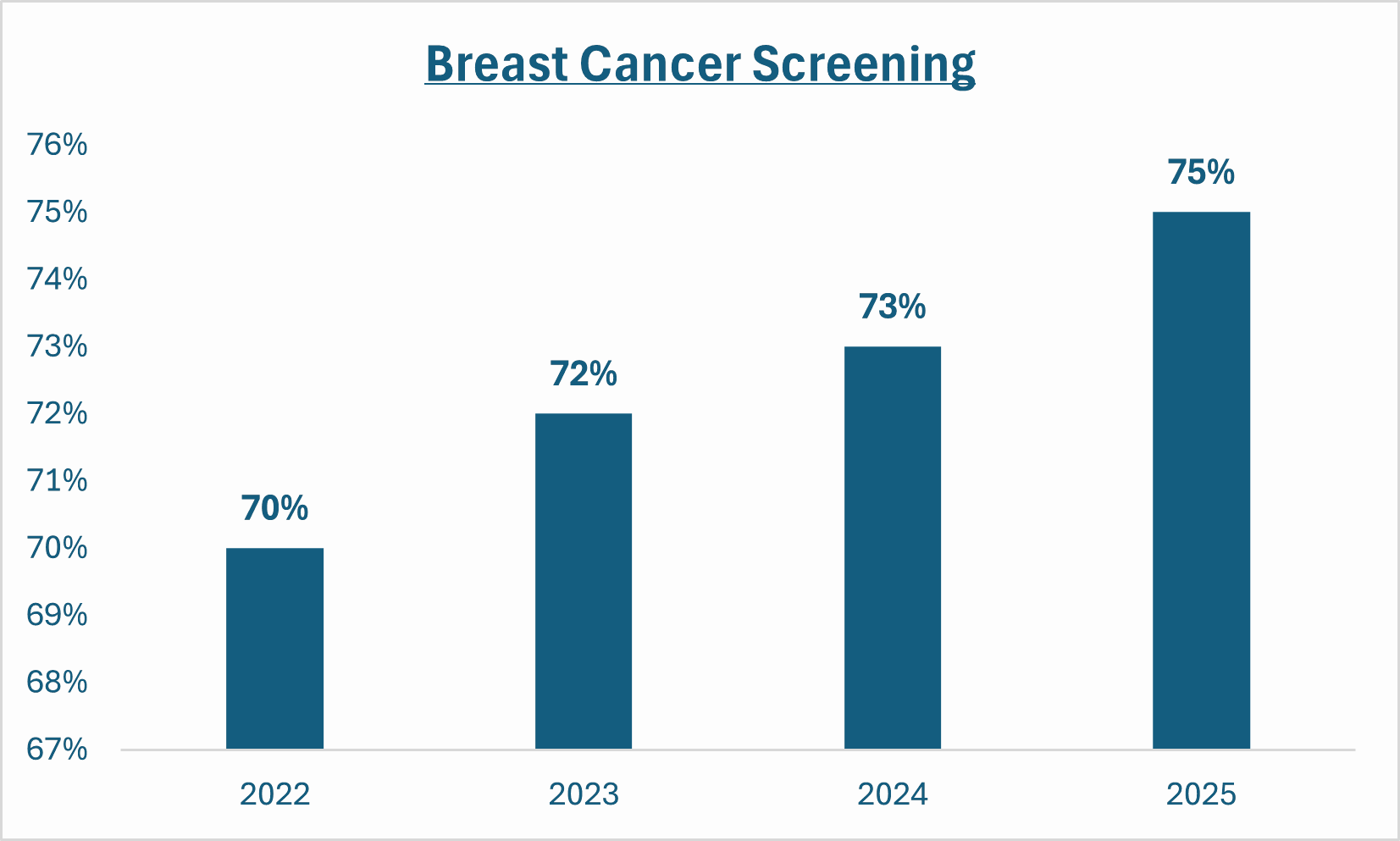 Breast Cancer chart