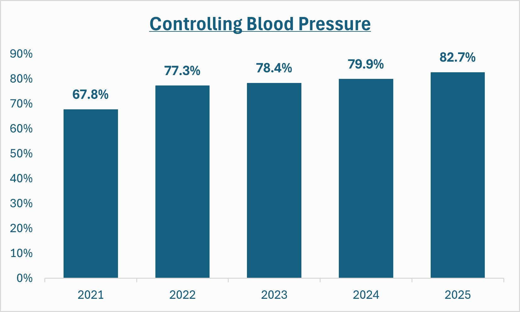 Controlling Blood Pressure chart