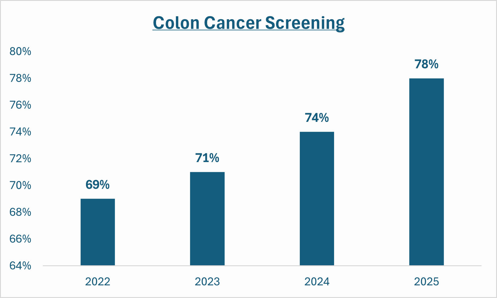 Colon Cancer chart