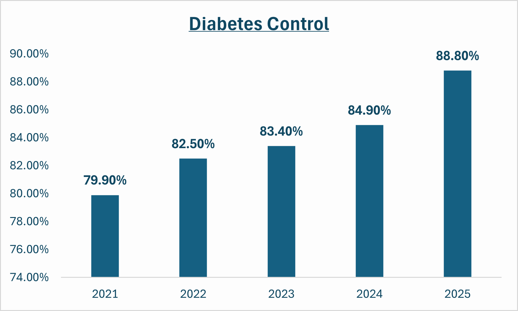 Diabetes Control chart