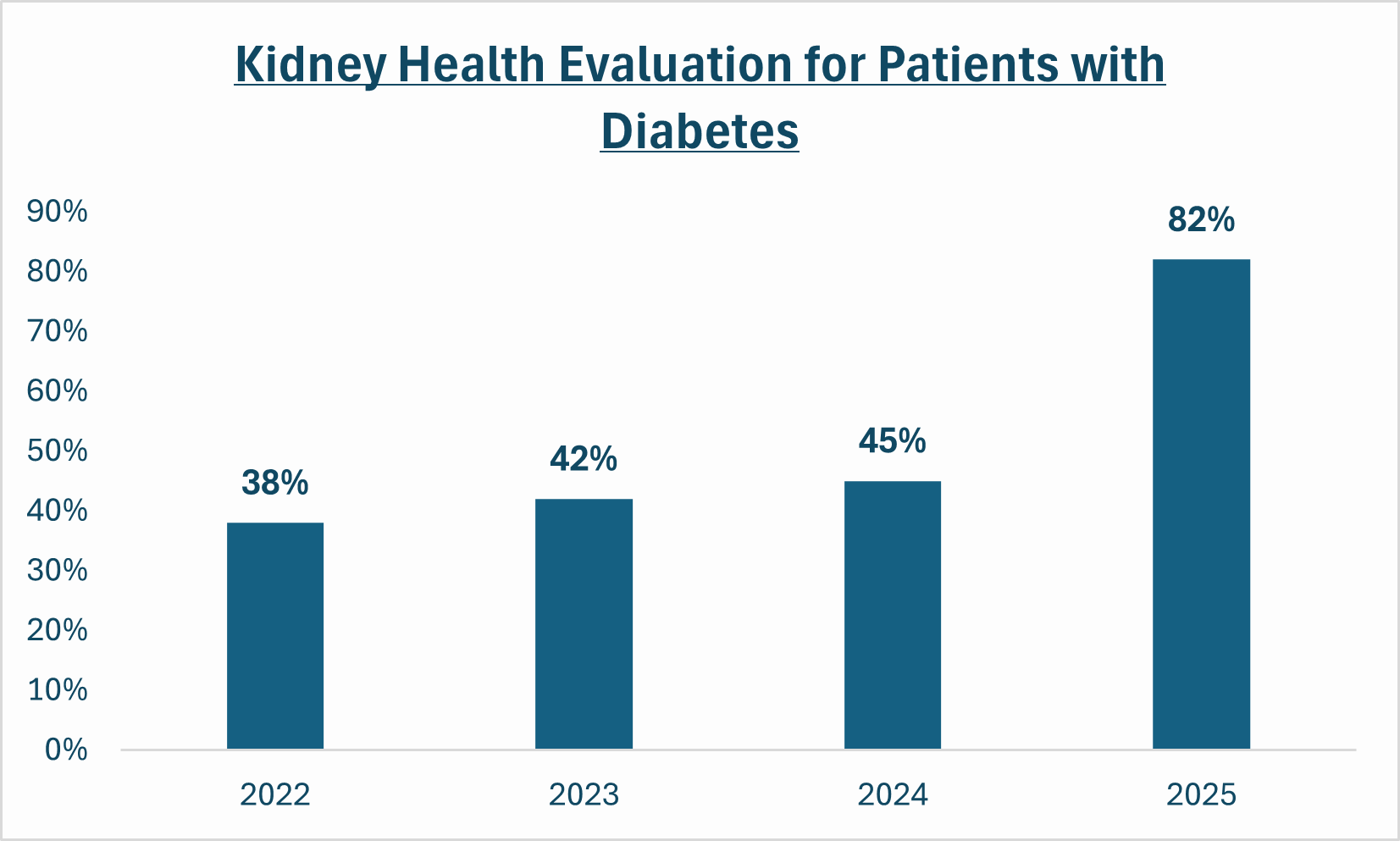 Kidney Health chart