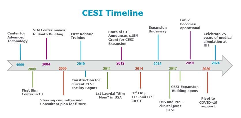 CESI Timeline graphic